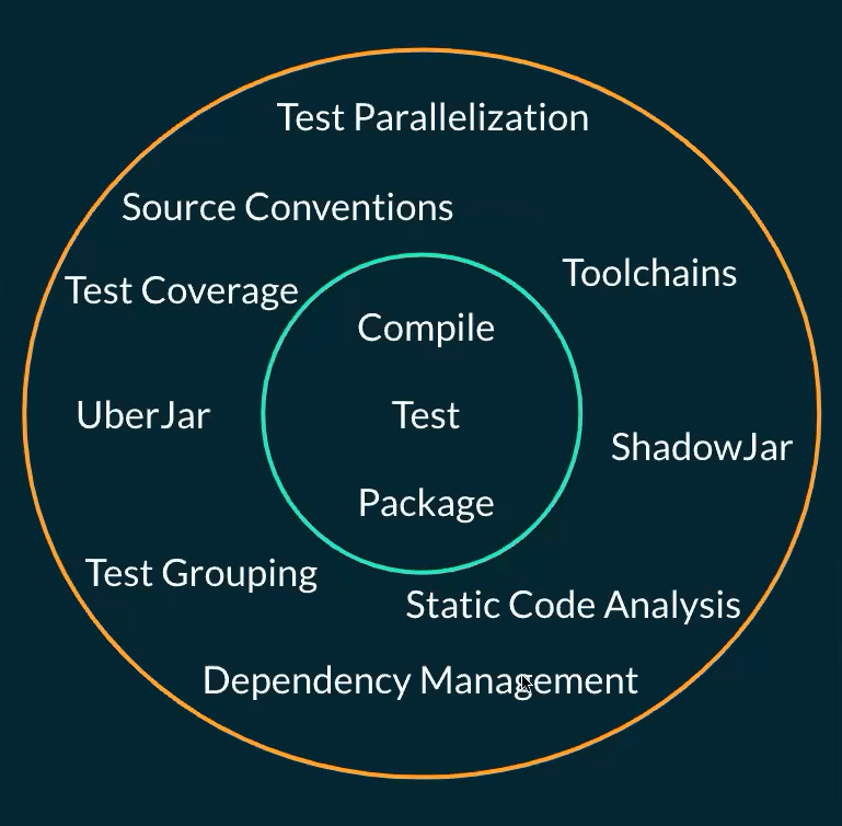 Build Tool Evolution Over time