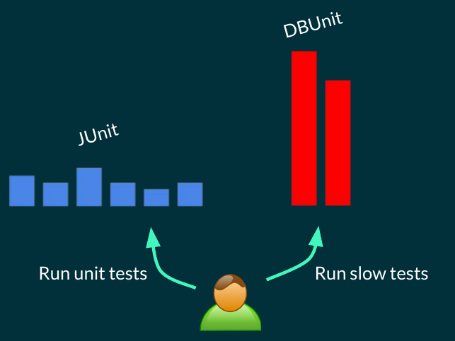 Expensive tests Tests Separately